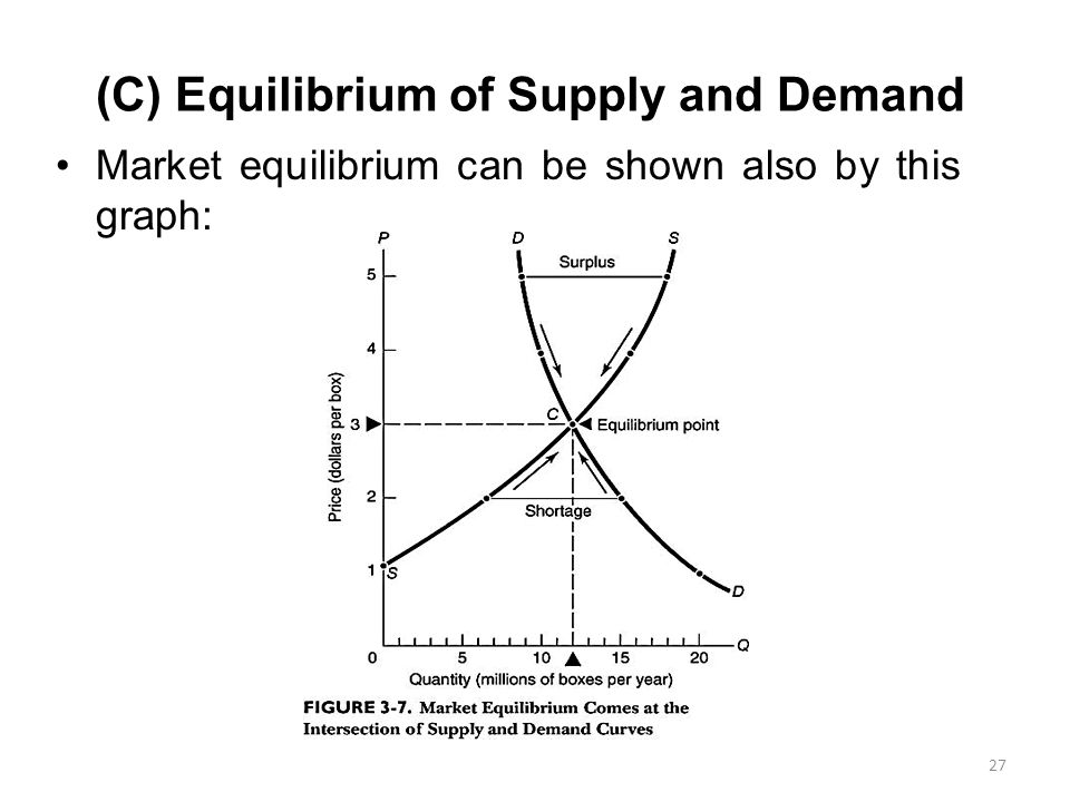 Supply and Demand: The Market Mechanism